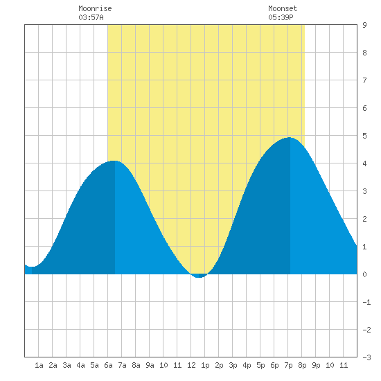 Sunny Point Army Base tide chart for Saturday, May 24, 2025