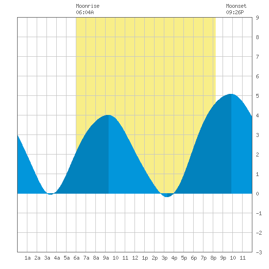 Sunny Point Army Base tide chart for Tuesday, May 27, 2025