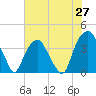 Sunny Point Army Base tide chart for Tuesday, May 27, 2025