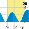 Sunny Point Army Base tide chart for Wednesday, May 28, 2025