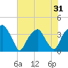 Sunny Point Army Base tide chart for Saturday, May 31, 2025