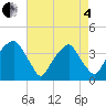 Sunny Point Army Base tide chart for Sunday, May 4, 2025