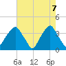 Sunny Point Army Base tide chart for Wednesday, May 7, 2025