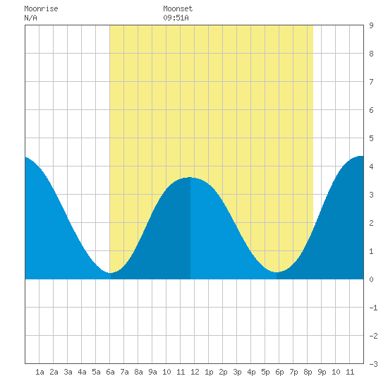 Sunny Point Army Base tide chart for Sunday, June 15, 2025