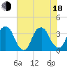 Sunny Point Army Base tide chart for Wednesday, June 18, 2025
