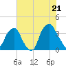 Sunny Point Army Base tide chart for Saturday, June 21, 2025