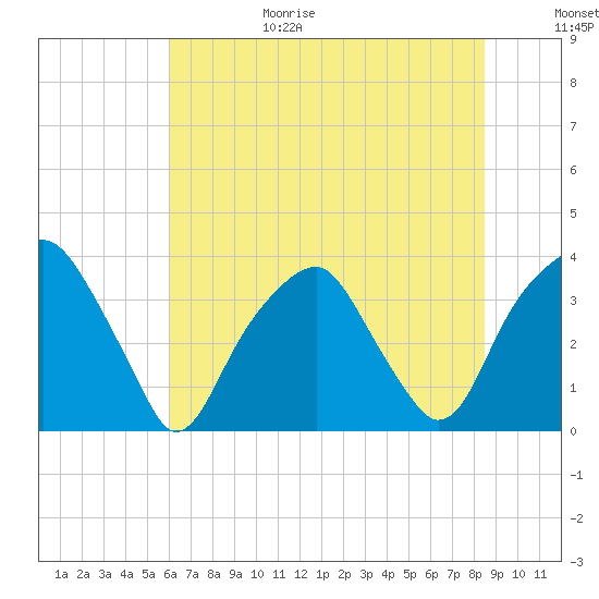 Sunny Point Army Base tide chart for Sunday, June 29, 2025