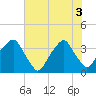 Sunny Point Army Base tide chart for Tuesday, June 3, 2025