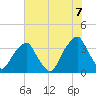 Sunny Point Army Base tide chart for Saturday, June 7, 2025