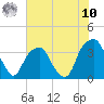 Sunny Point Army Base tide chart for Thursday, July 10, 2025