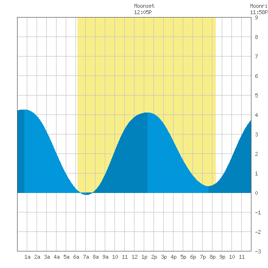 Sunny Point Army Base tide chart for Wednesday, July 16, 2025