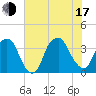 Sunny Point Army Base tide chart for Thursday, July 17, 2025