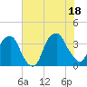 Sunny Point Army Base tide chart for Friday, July 18, 2025