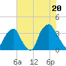 Sunny Point Army Base tide chart for Sunday, July 20, 2025
