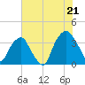 Sunny Point Army Base tide chart for Monday, July 21, 2025