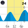 Sunny Point Army Base tide chart for Thursday, July 24, 2025