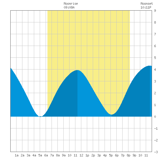 Sunny Point Army Base tide chart for Sunday, July 27, 2025