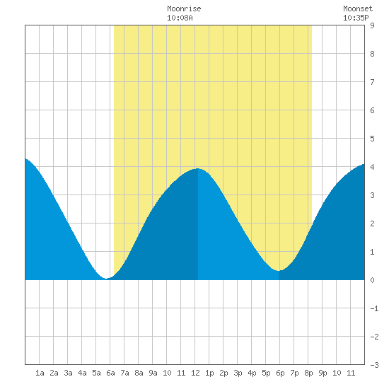 Sunny Point Army Base tide chart for Monday, July 28, 2025