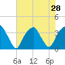 Sunny Point Army Base tide chart for Monday, July 28, 2025