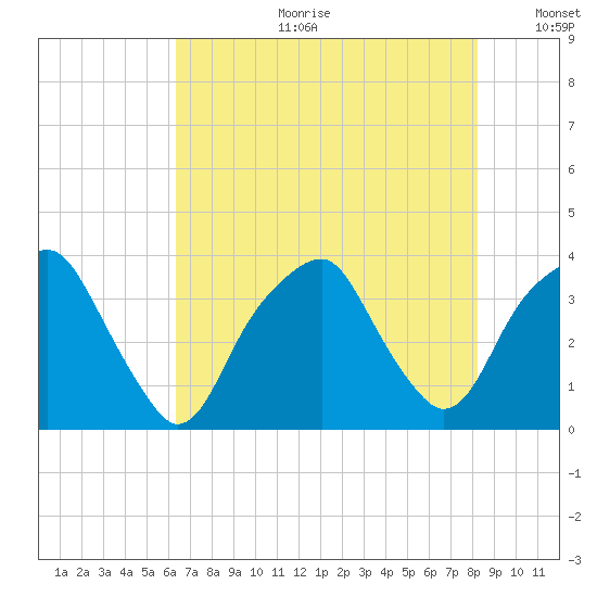 Sunny Point Army Base tide chart for Tuesday, July 29, 2025