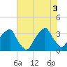 Sunny Point Army Base tide chart for Thursday, July 3, 2025
