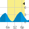 Sunny Point Army Base tide chart for Friday, July 4, 2025