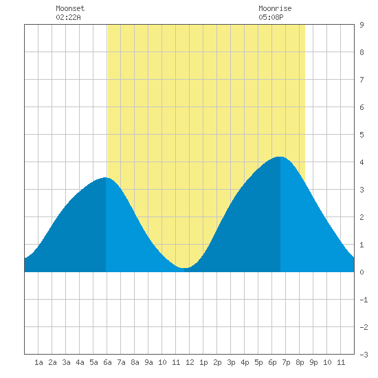 Sunny Point Army Base tide chart for Sunday, July 6, 2025