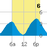 Sunny Point Army Base tide chart for Sunday, July 6, 2025