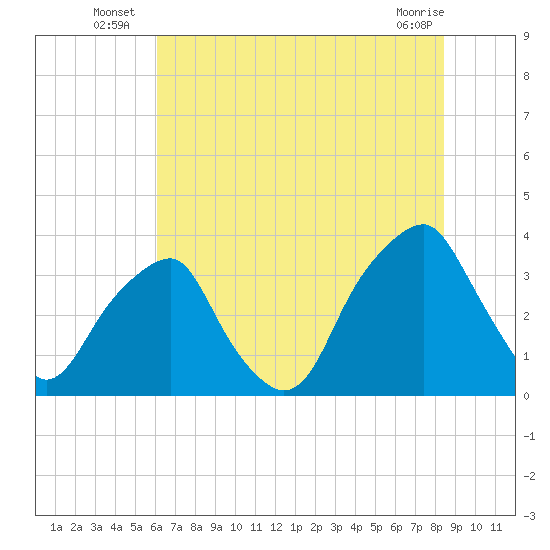 Sunny Point Army Base tide chart for Monday, July 7, 2025