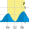 Sunny Point Army Base tide chart for Monday, July 7, 2025