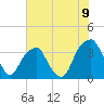 Sunny Point Army Base tide chart for Wednesday, July 9, 2025