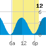 Sunny Point Army Base tide chart for Tuesday, August 12, 2025