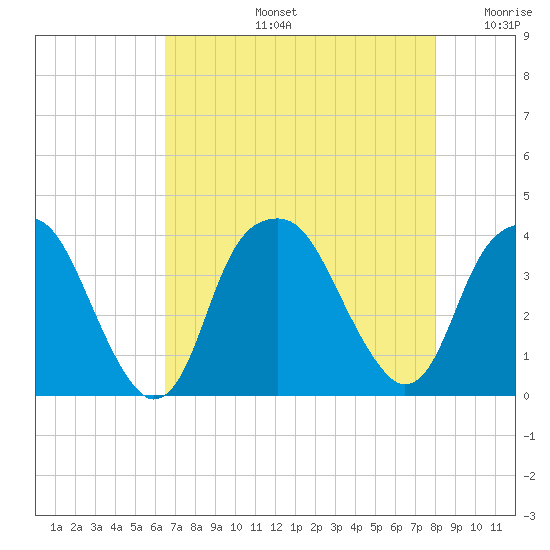 Sunny Point Army Base tide chart for Wednesday, August 13, 2025