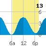 Sunny Point Army Base tide chart for Wednesday, August 13, 2025