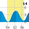 Sunny Point Army Base tide chart for Thursday, August 14, 2025
