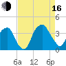 Sunny Point Army Base tide chart for Saturday, August 16, 2025
