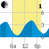 Sunny Point Army Base tide chart for Friday, August 1, 2025