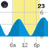 Sunny Point Army Base tide chart for Saturday, August 23, 2025