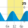 Sunny Point Army Base tide chart for Monday, August 25, 2025