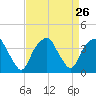 Sunny Point Army Base tide chart for Tuesday, August 26, 2025