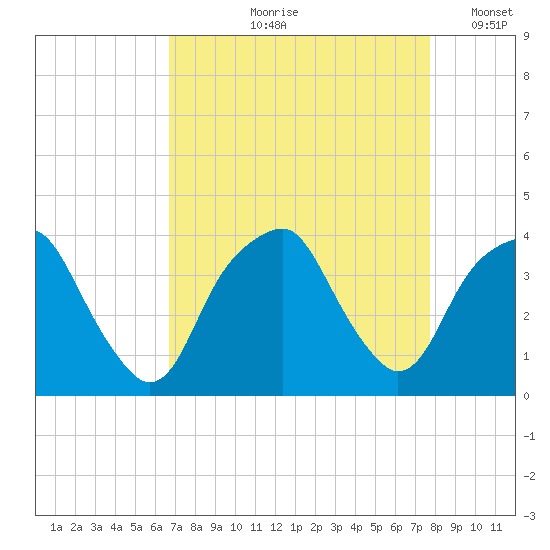 Sunny Point Army Base tide chart for Wednesday, August 27, 2025
