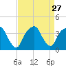 Sunny Point Army Base tide chart for Wednesday, August 27, 2025