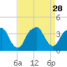 Sunny Point Army Base tide chart for Thursday, August 28, 2025
