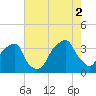 Sunny Point Army Base tide chart for Saturday, August 2, 2025