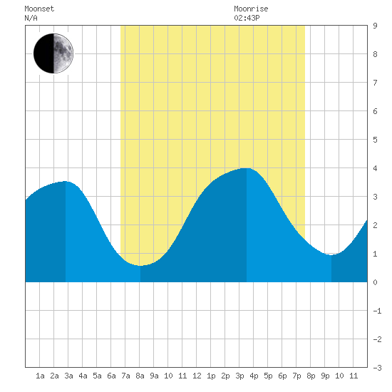 Sunny Point Army Base tide chart for Sunday, August 31, 2025