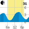 Sunny Point Army Base tide chart for Sunday, August 31, 2025