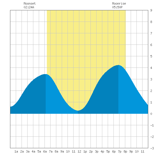 Sunny Point Army Base tide chart for Tuesday, August 5, 2025