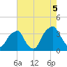 Sunny Point Army Base tide chart for Tuesday, August 5, 2025