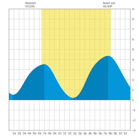 Sunny Point Army Base tide chart for Wednesday, August 6, 2025