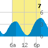 Sunny Point Army Base tide chart for Thursday, August 7, 2025